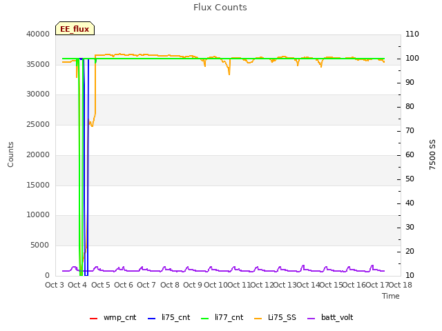 plot of Flux Counts