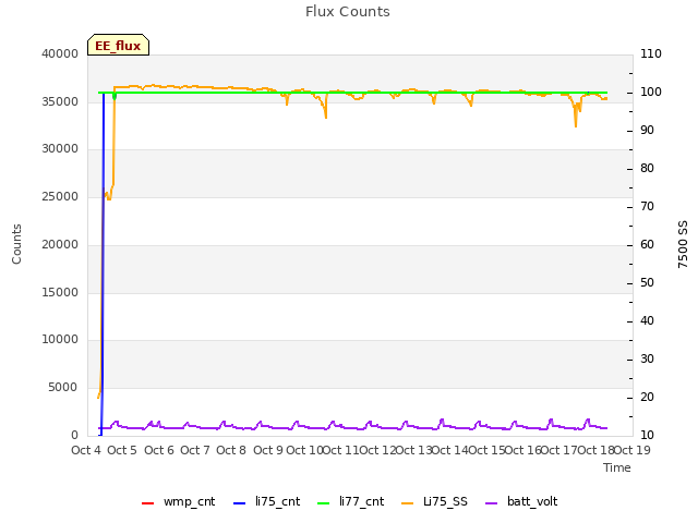 plot of Flux Counts