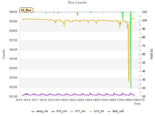 plot of Flux Counts