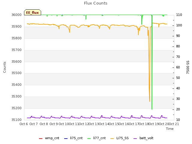 plot of Flux Counts