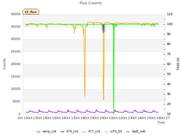 plot of Flux Counts