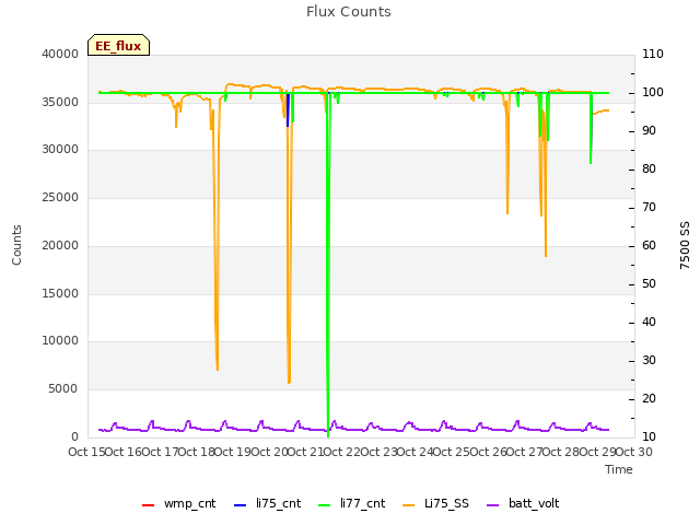 plot of Flux Counts