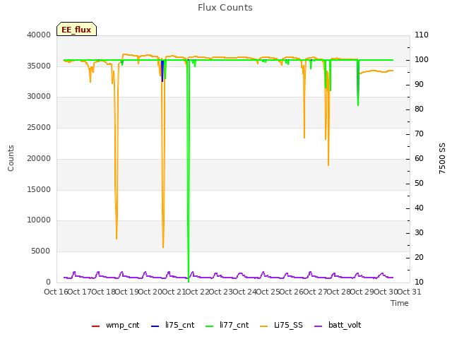 plot of Flux Counts