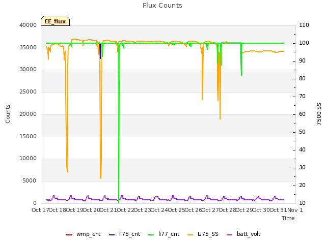 plot of Flux Counts