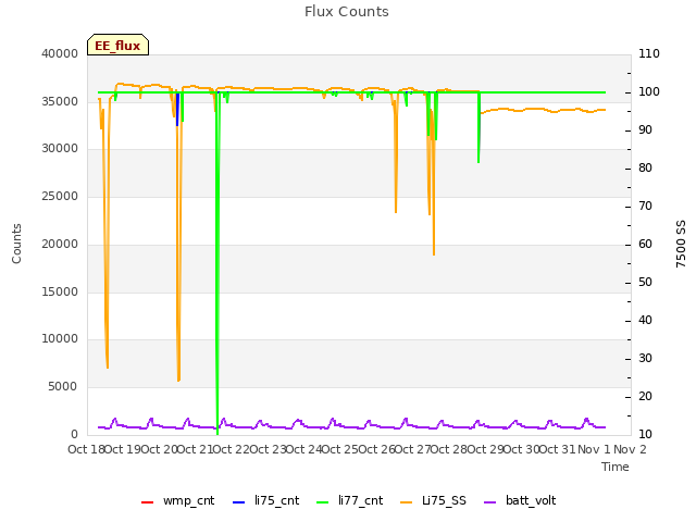 plot of Flux Counts