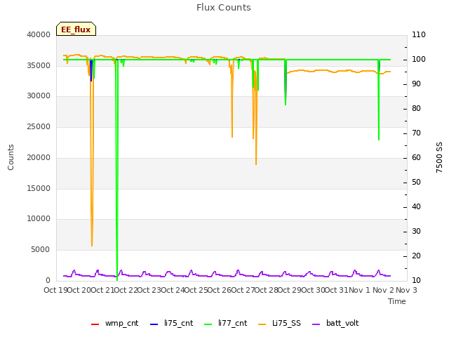 plot of Flux Counts