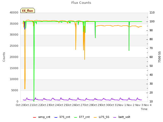 plot of Flux Counts