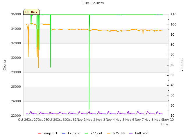 plot of Flux Counts