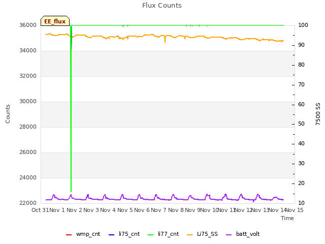 plot of Flux Counts