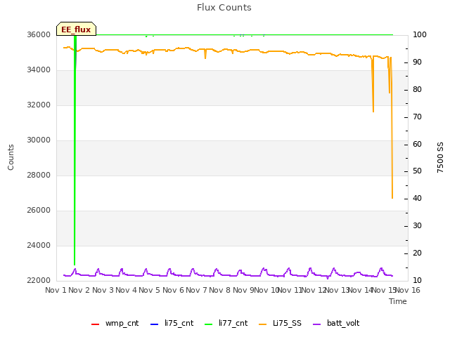 plot of Flux Counts