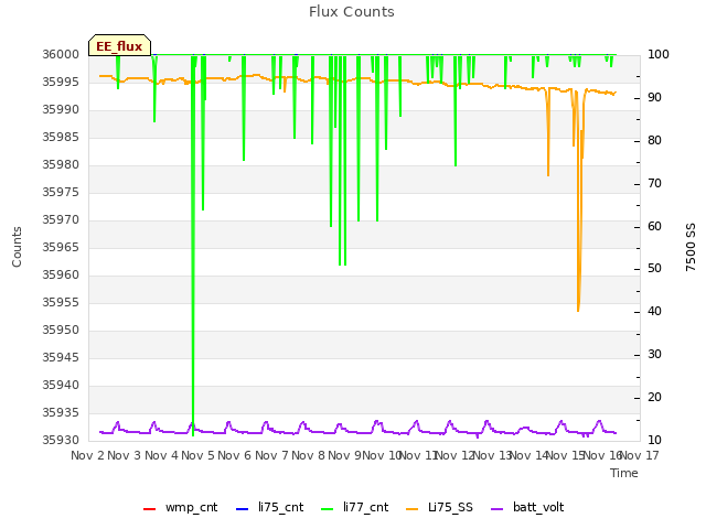 plot of Flux Counts