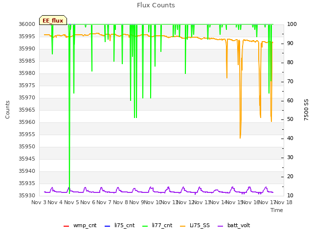 plot of Flux Counts