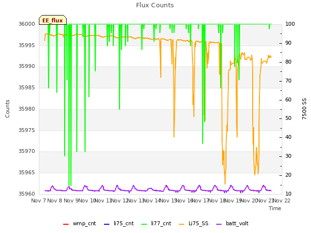 plot of Flux Counts