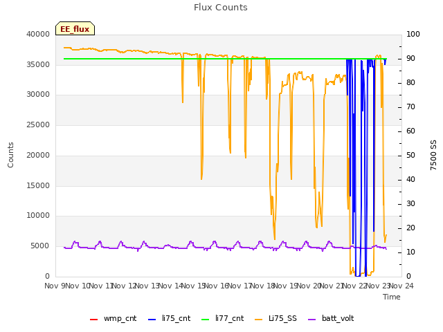 plot of Flux Counts