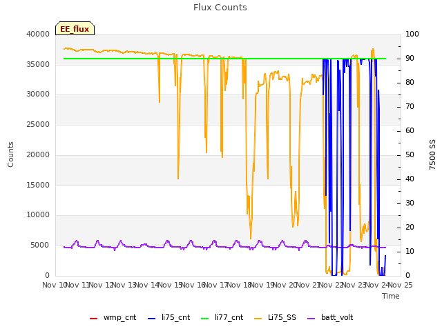 plot of Flux Counts