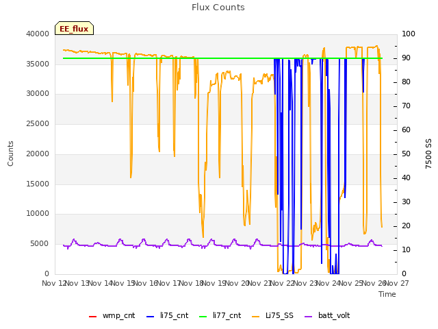 plot of Flux Counts