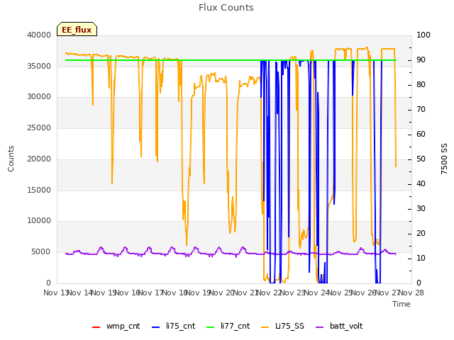 plot of Flux Counts