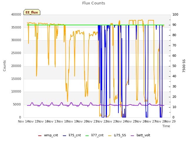 plot of Flux Counts