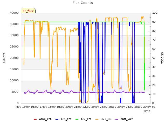 plot of Flux Counts