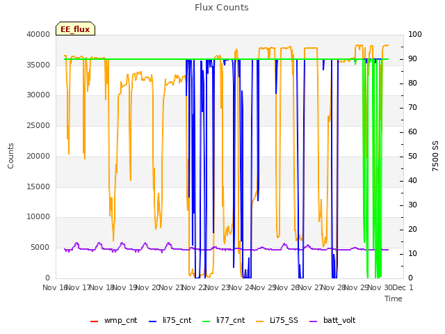 plot of Flux Counts