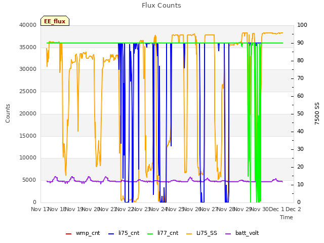 plot of Flux Counts