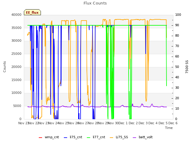plot of Flux Counts