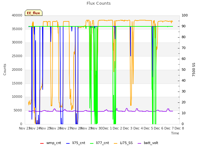 plot of Flux Counts