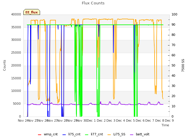 plot of Flux Counts