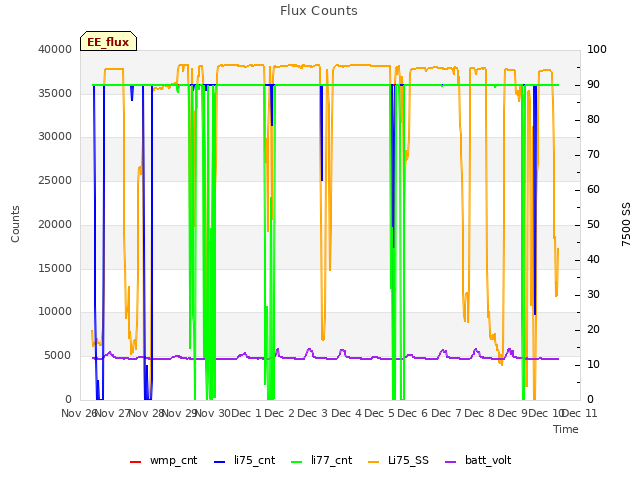 plot of Flux Counts