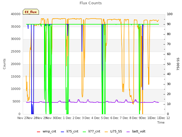 plot of Flux Counts