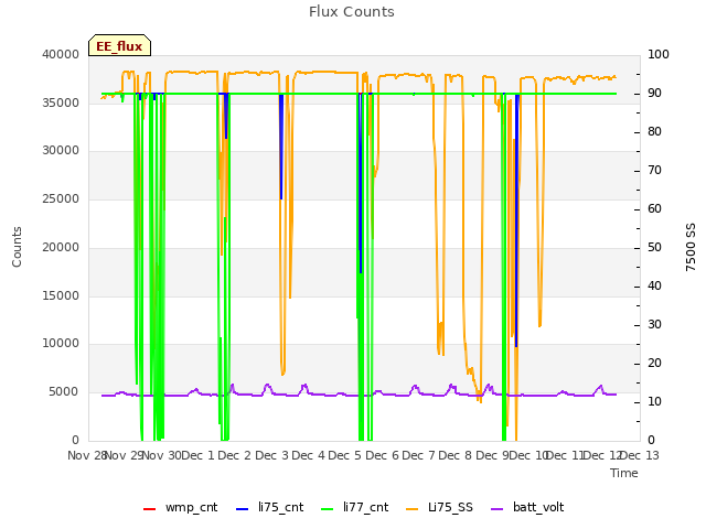 plot of Flux Counts