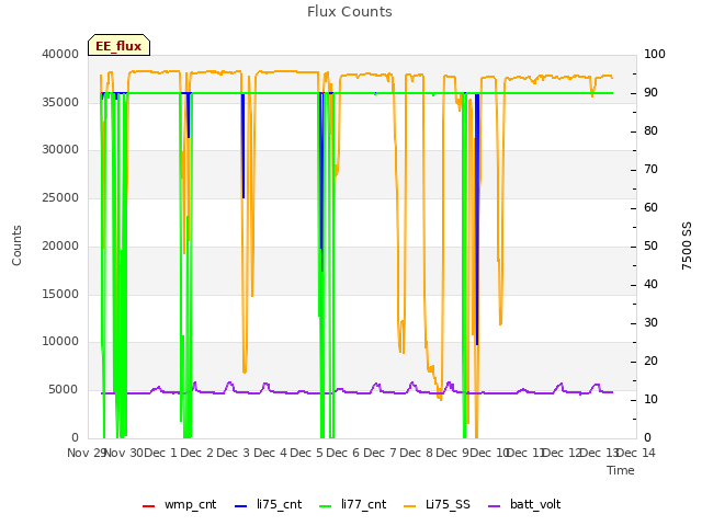 plot of Flux Counts