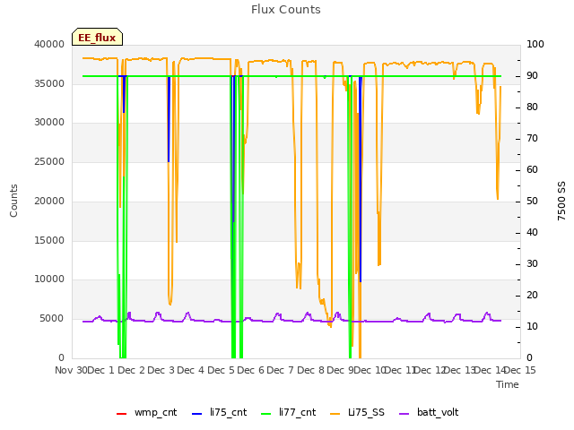 plot of Flux Counts