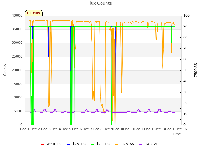 plot of Flux Counts