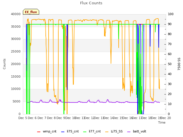 plot of Flux Counts