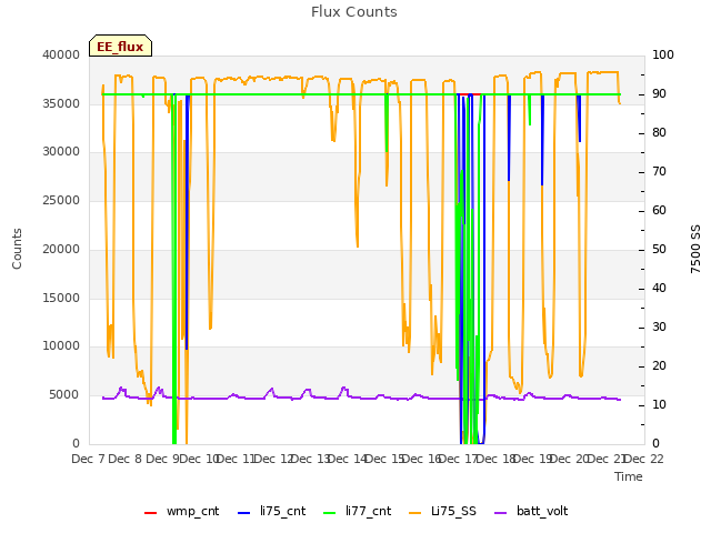 plot of Flux Counts