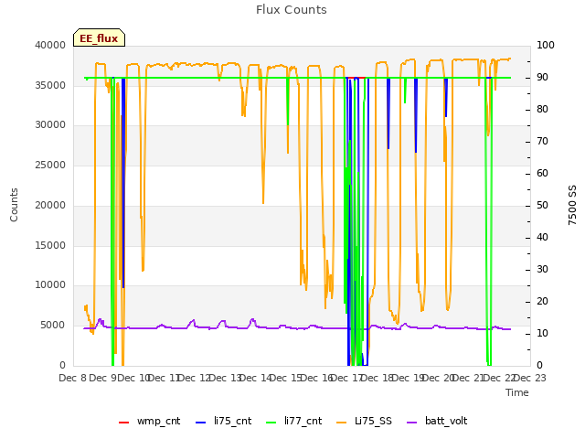 plot of Flux Counts