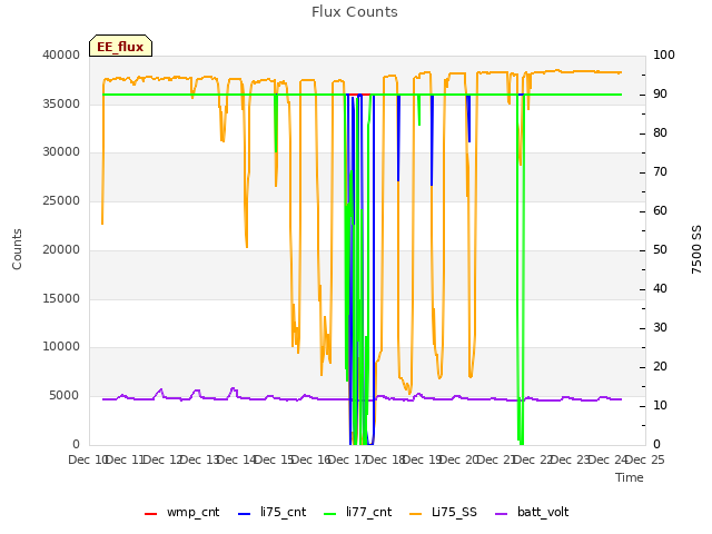 plot of Flux Counts