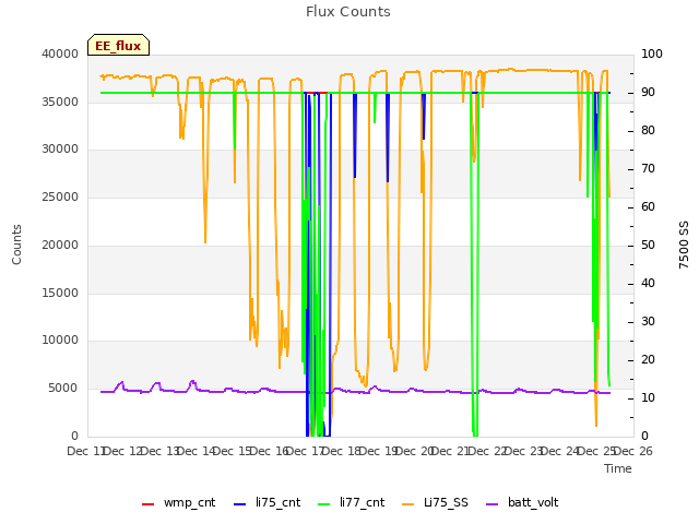 plot of Flux Counts