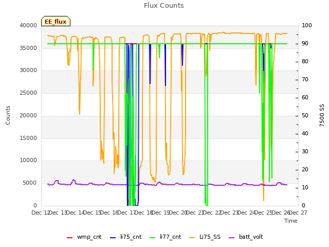 plot of Flux Counts