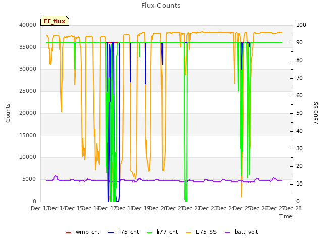 plot of Flux Counts