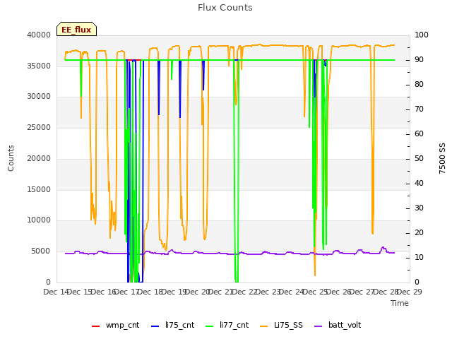 plot of Flux Counts