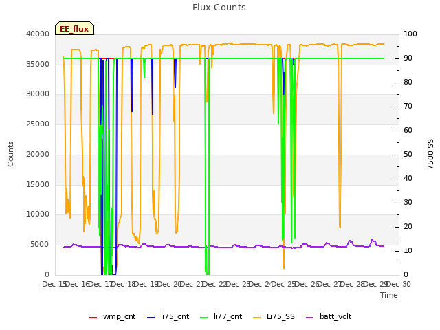 plot of Flux Counts