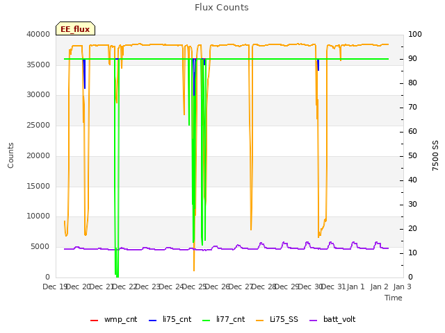 plot of Flux Counts