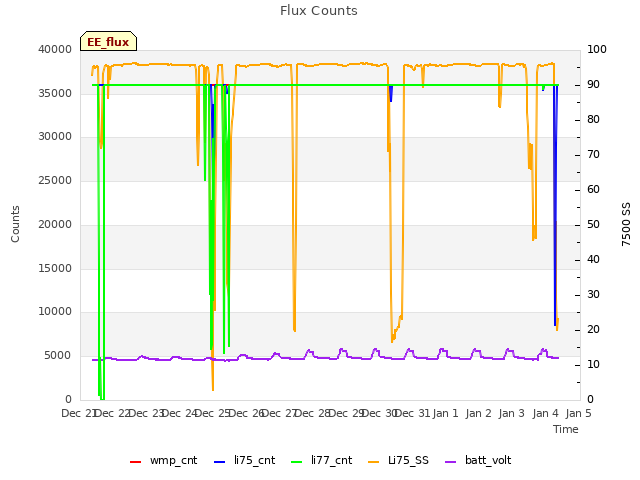 plot of Flux Counts