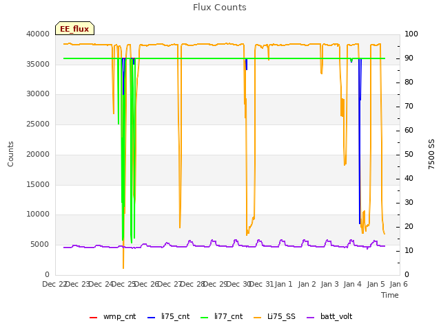 plot of Flux Counts