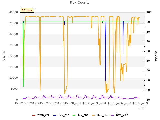 plot of Flux Counts