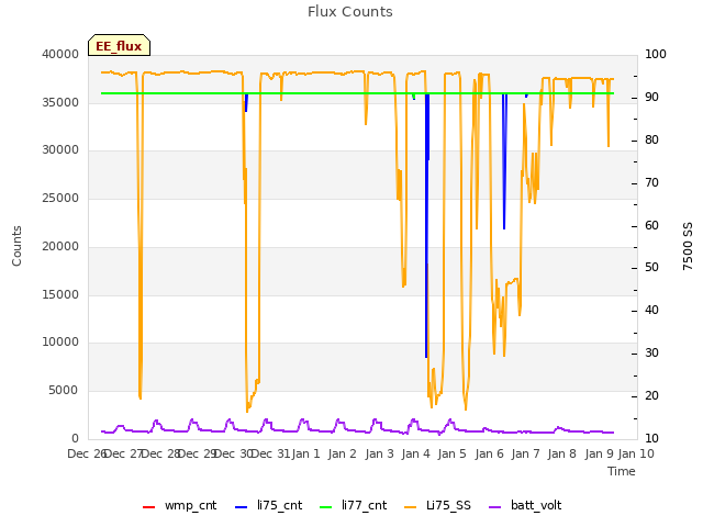 plot of Flux Counts