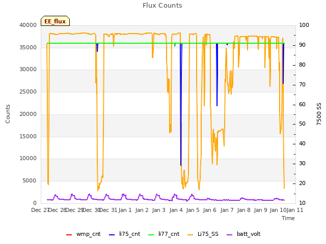 plot of Flux Counts