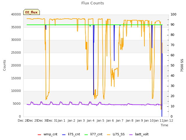 plot of Flux Counts